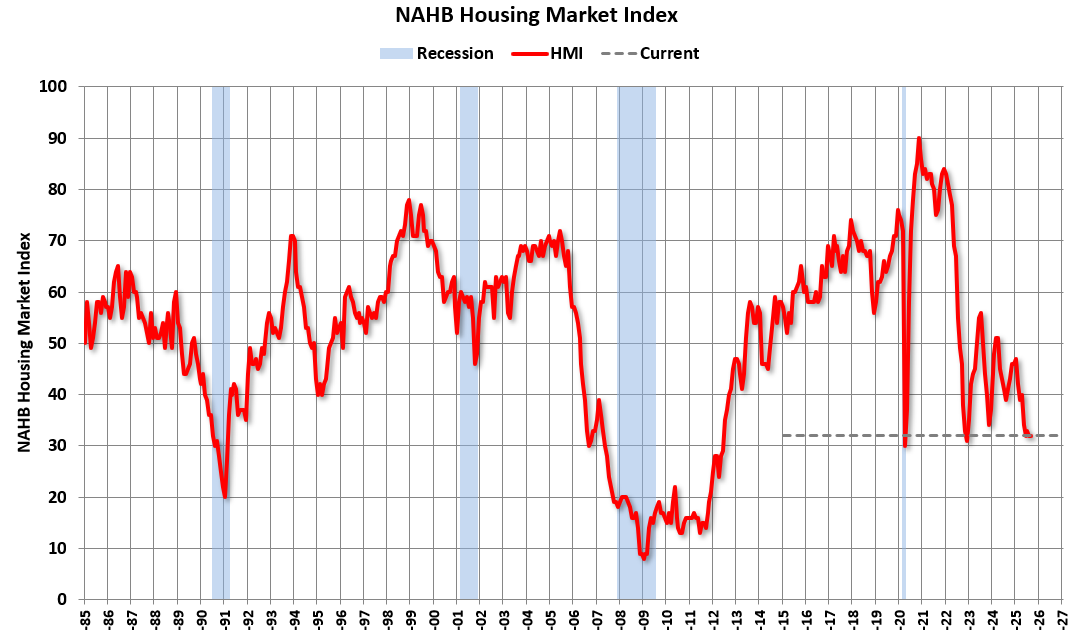 NAHB: "Builder Confidence Steady but Future Sales Expectations Hit Six-Month High", Negative territory for 17 consecutive months