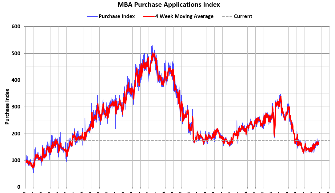 MBA: Mortgage Applications Increase in Latest Weekly Survey