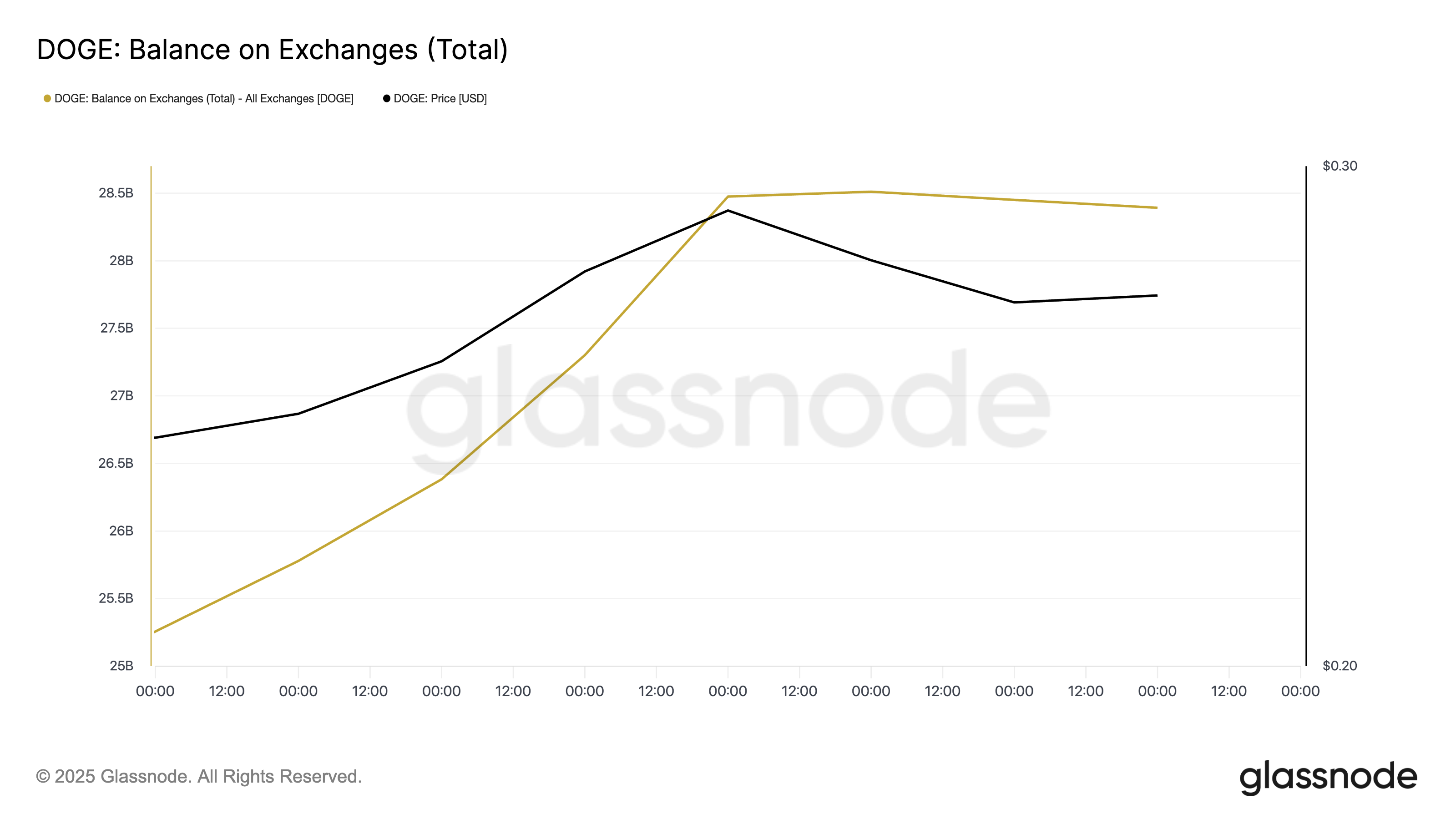DOGE Balance on Exchanges.