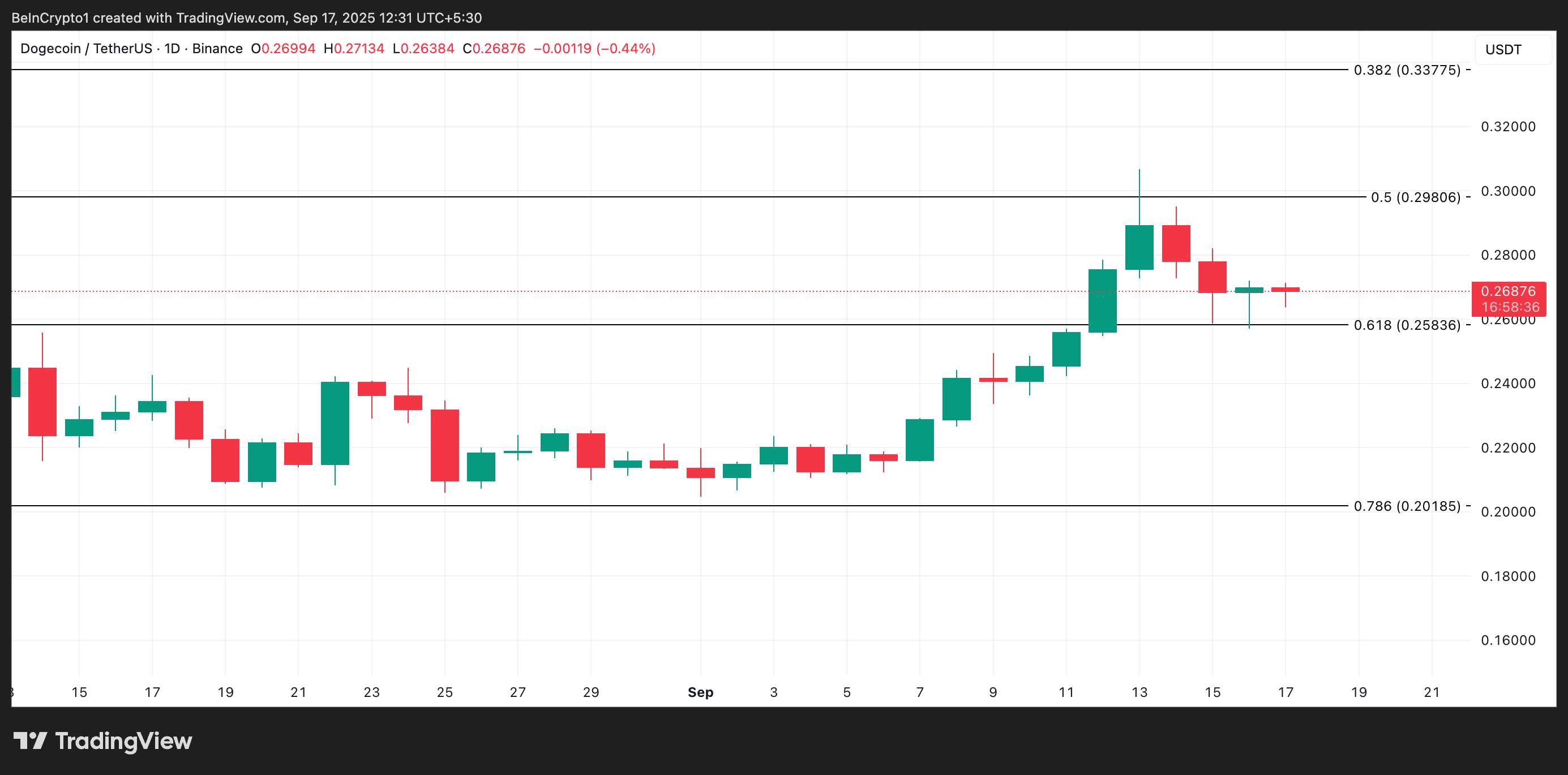 Dogecoin Price Analysis. 