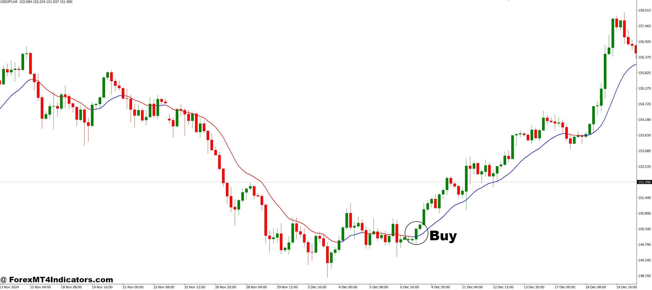 How to Trade with Two Pole Super Smooth MT4 Indicator - Buy Entry
