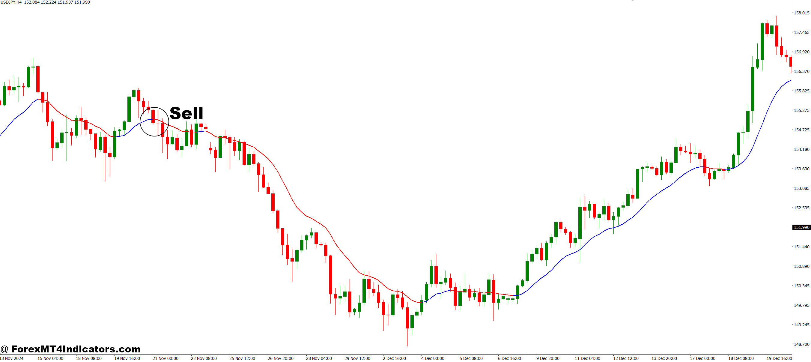 How to Trade with Two Pole Super Smooth MT4 Indicator - Sell Entry