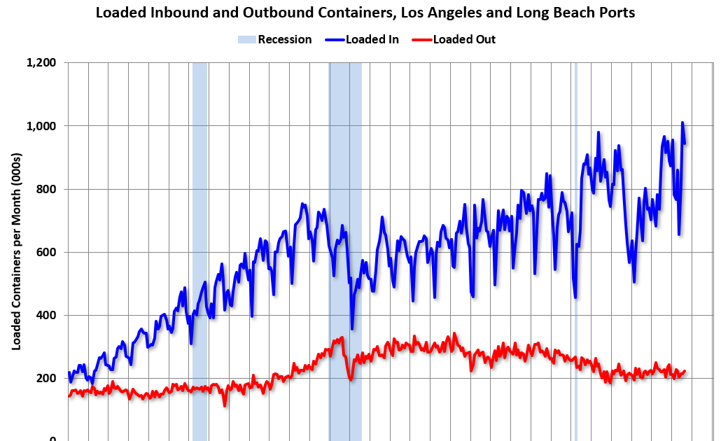 LA Ports: Imports and Exports Down YoY in August