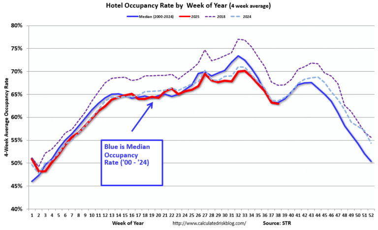 Hotels: Occupancy Rate Decreased 1.8% Year-over-year