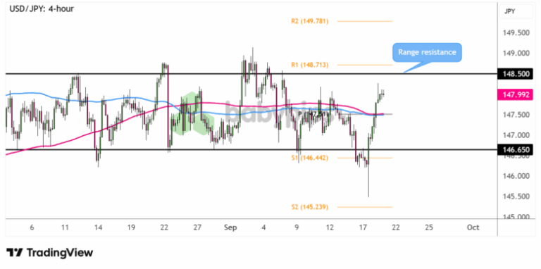 USD/JPY 4-hour Forex Chart by TradingView