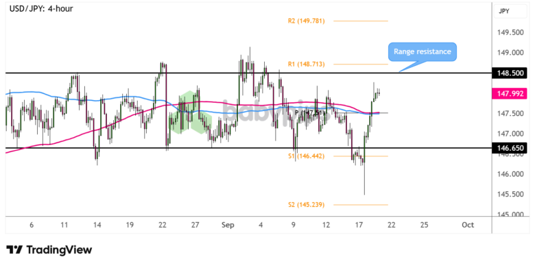 USD/JPY 4-hour Forex Chart by TradingView