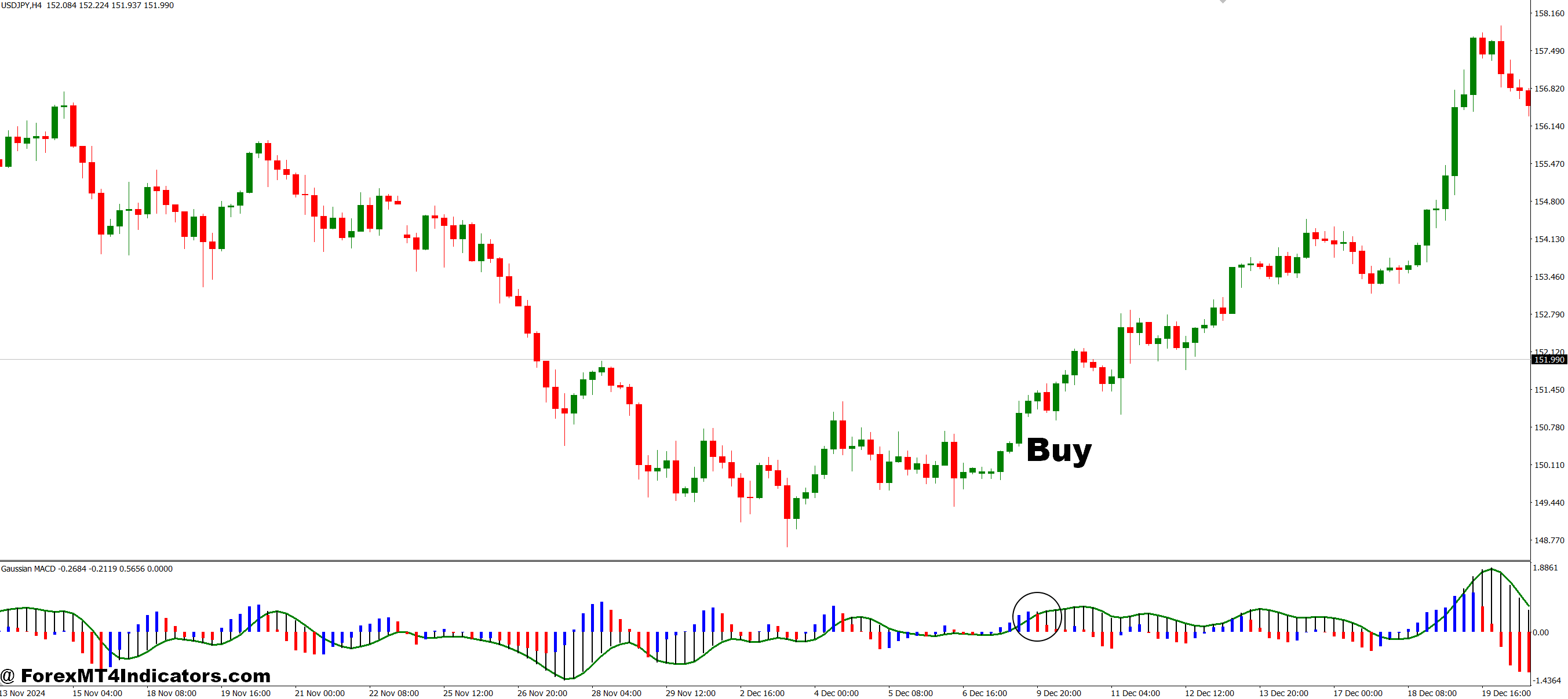 How to Trade with Gaussian MACD MT4 Indicator - Buy Entry