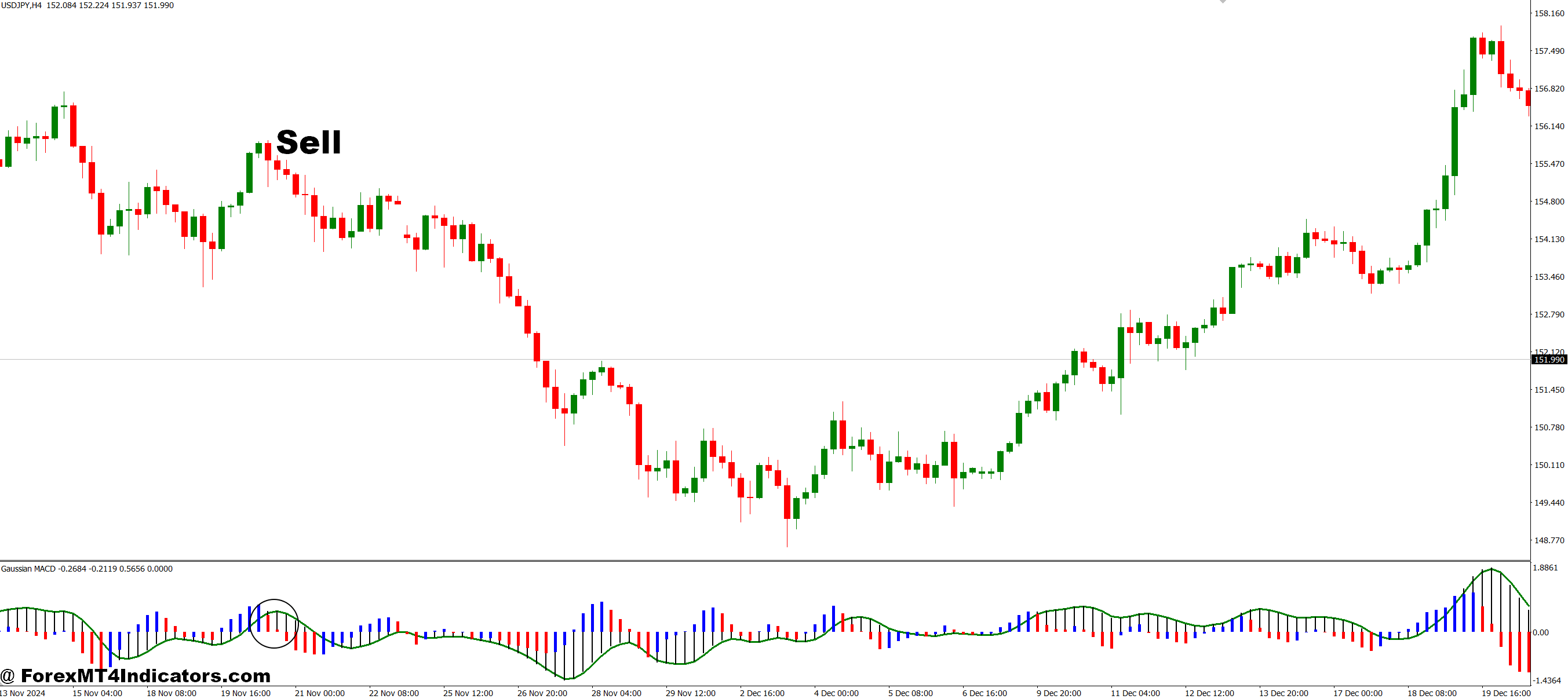 How to Trade with Gaussian MACD MT4 Indicator - Sell Entry
