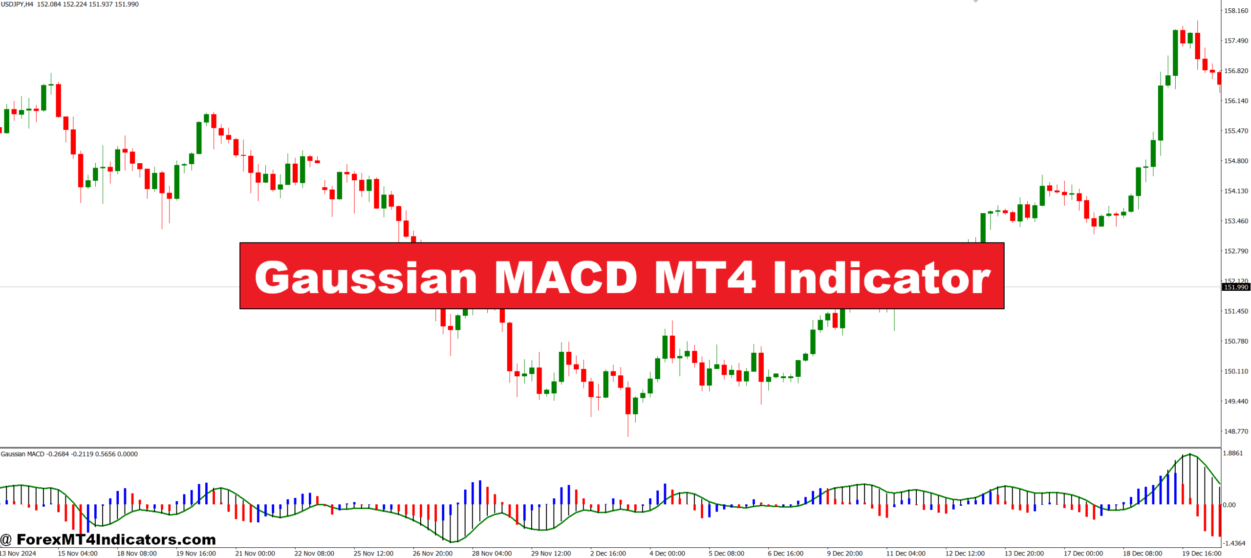 Gaussian MACD MT4 Indicator