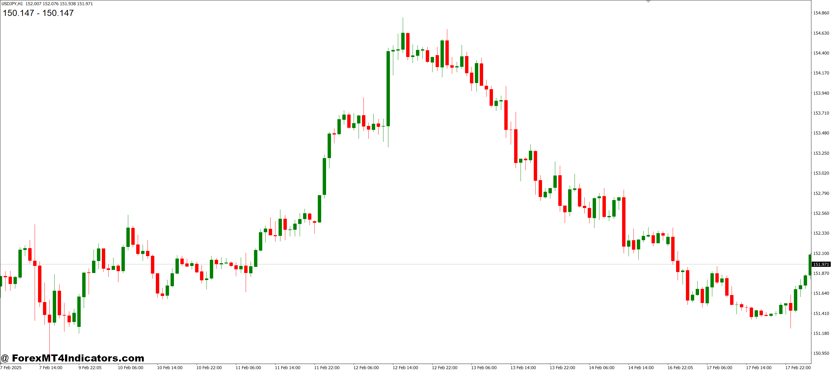 Display Ask Bid MT4 Indicator 1 How Traders Use It Effectively