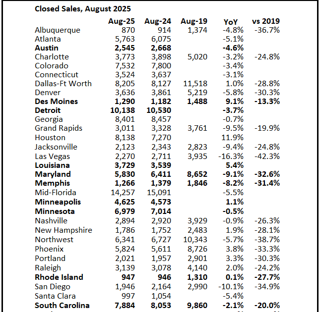 3rd Look at Local Housing Markets in August