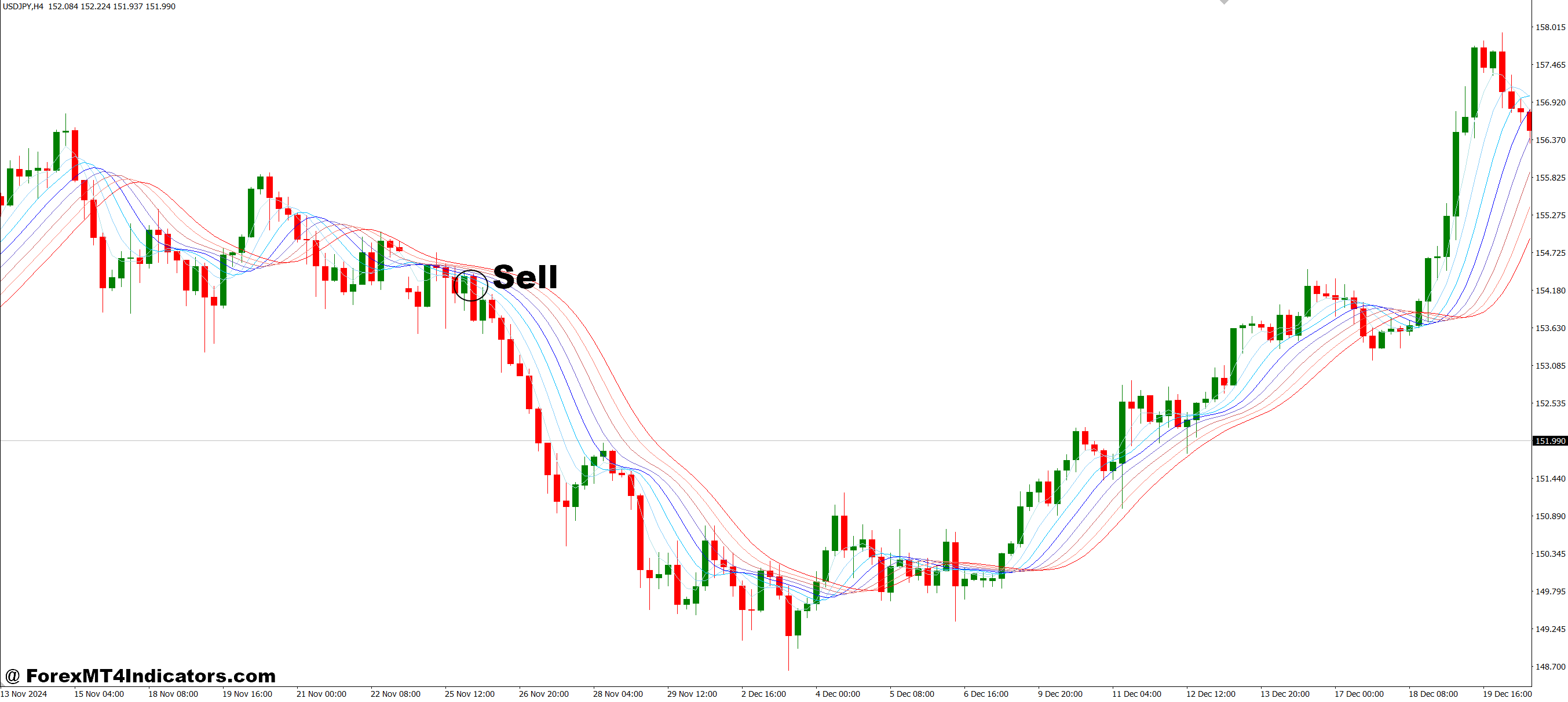How to Trade with Gaussian Rainbow MT4 Indicator - Sell Entry