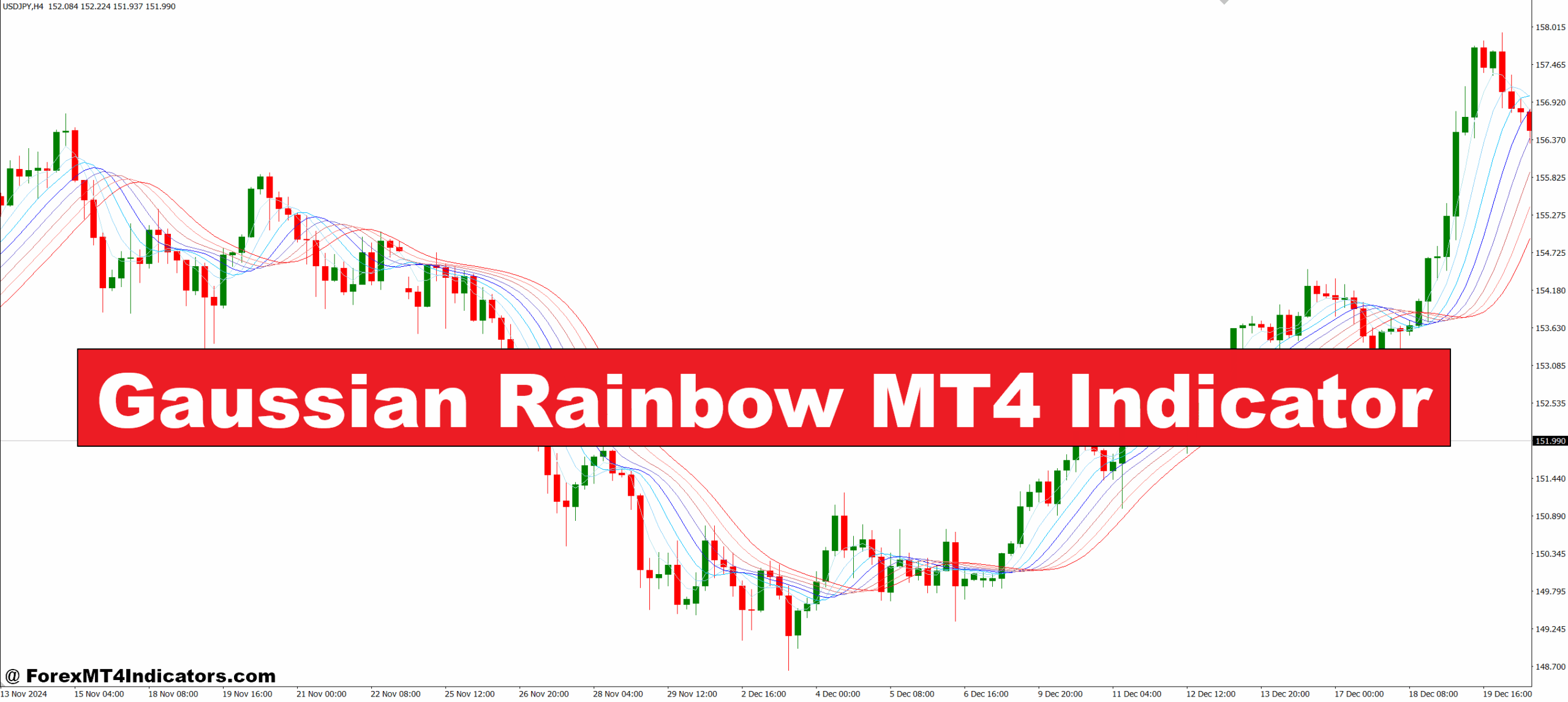 Gaussian Rainbow MT4 Indicator