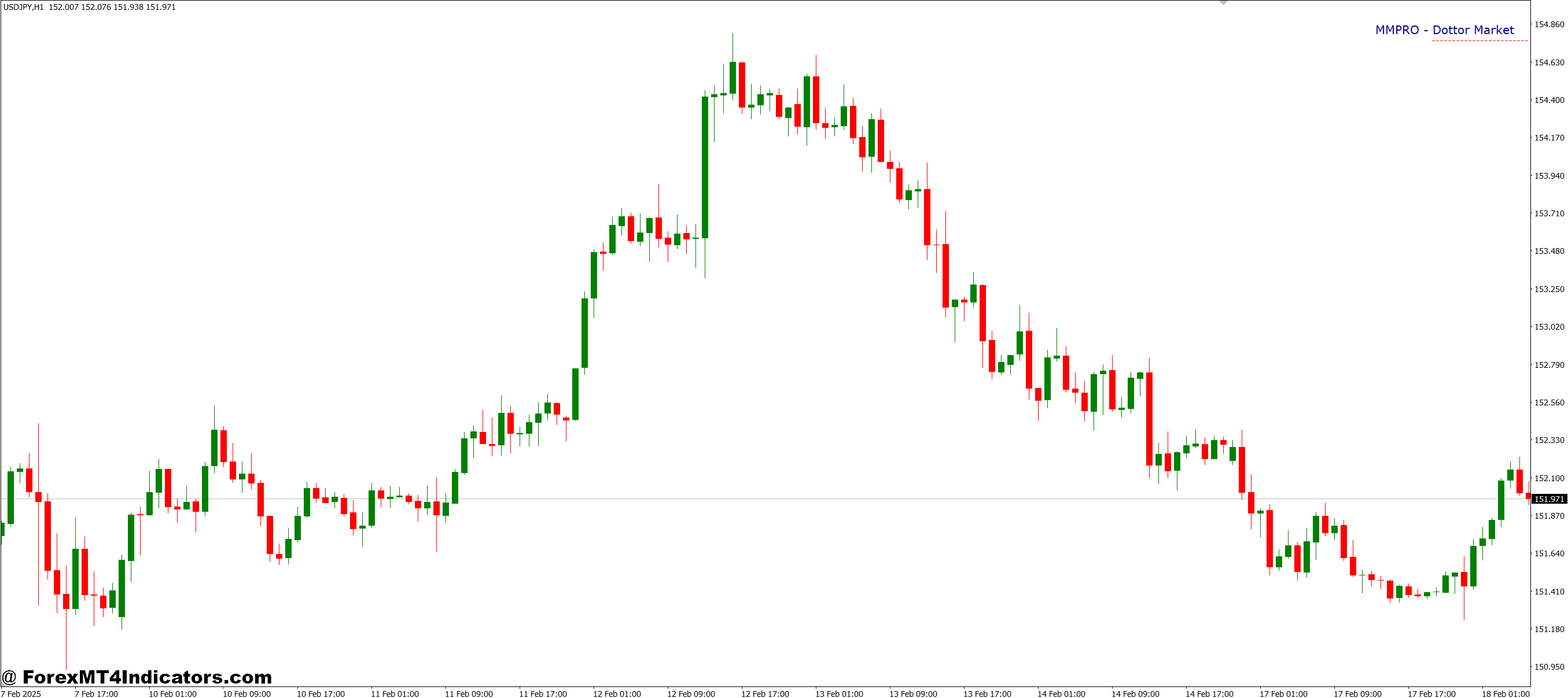 MMPRO Dottor Market MT4 Indicator 1 How Traders Can Use It Effectively