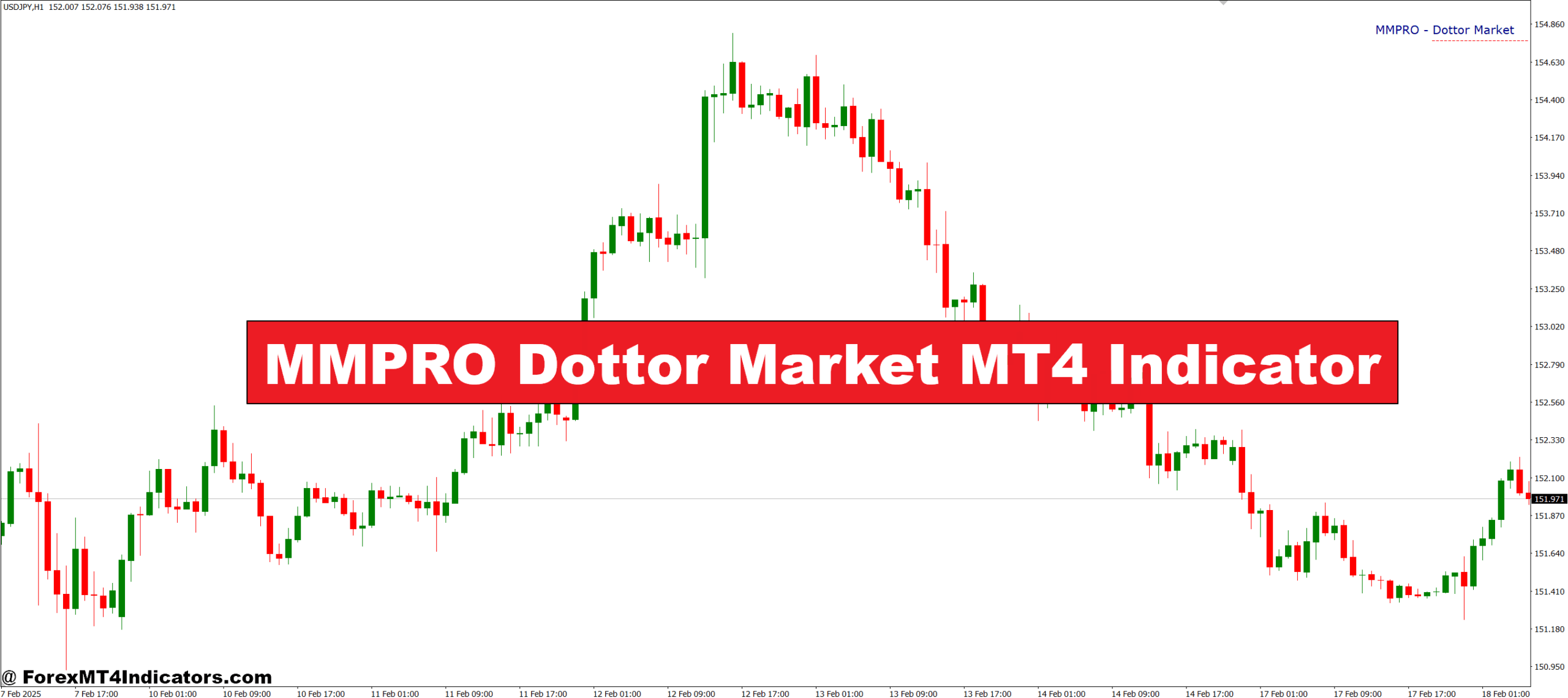 MMPRO Dottor Market MT4 Indicator