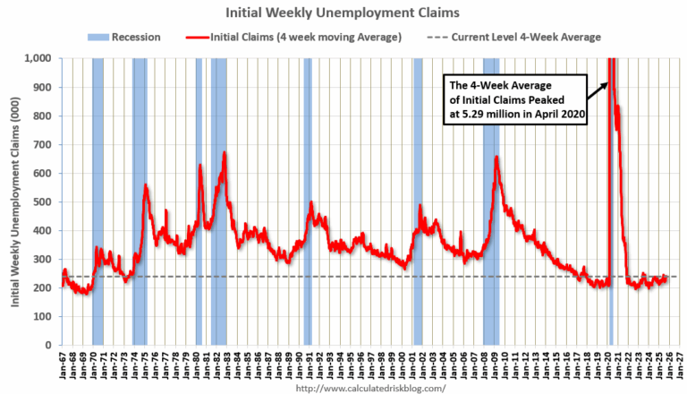 Weekly Initial Unemployment Claims Decrease to 231,000