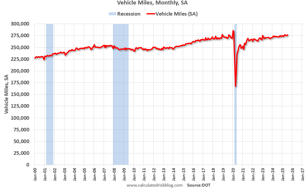 DOT: Vehicle Miles Driven Increased 1.7% year-over-year