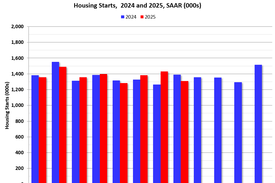 Newsletter: Housing Starts Decreased to 1.307 million Annual Rate in August