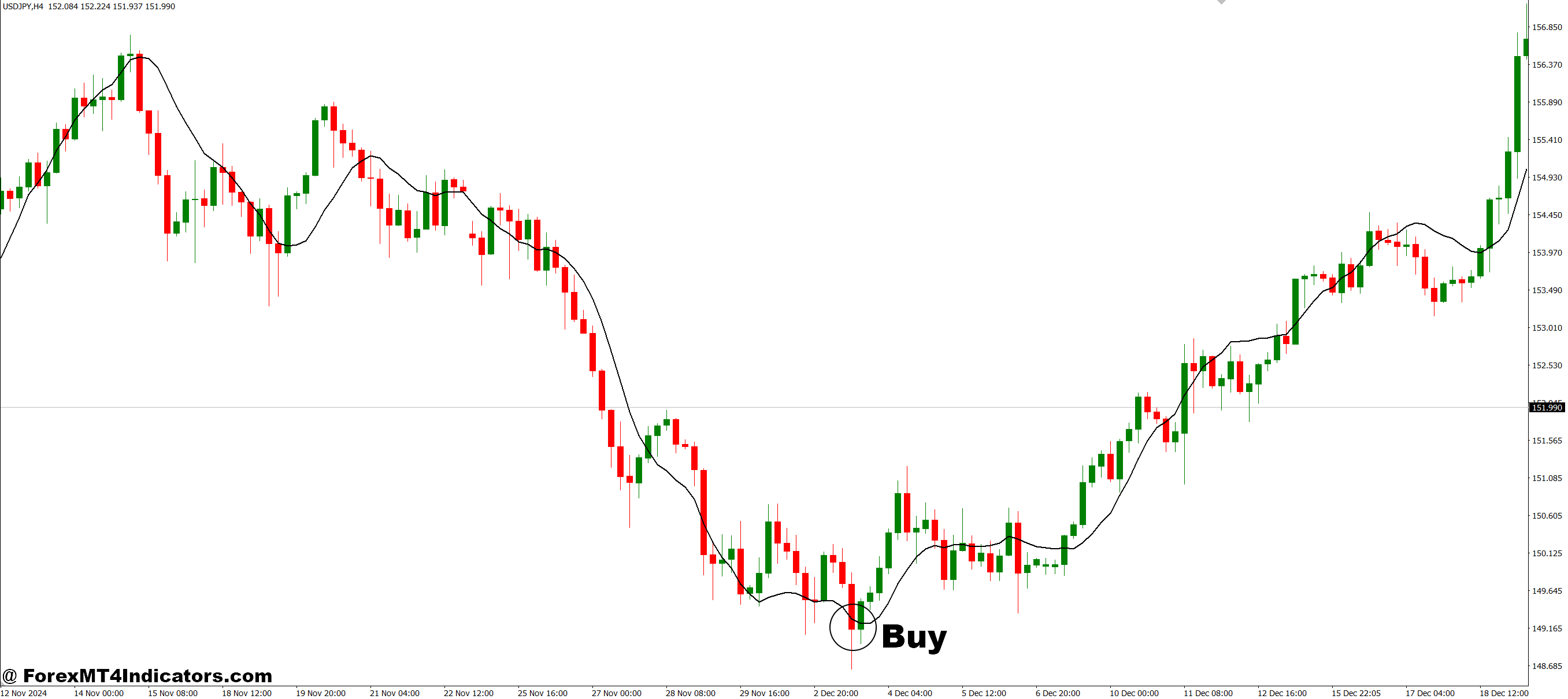 LRMA Fast Calculation MT4 Indicator 2 How to Trade with LRMA Fast Calculation MT4 Indicator - Buy Entry