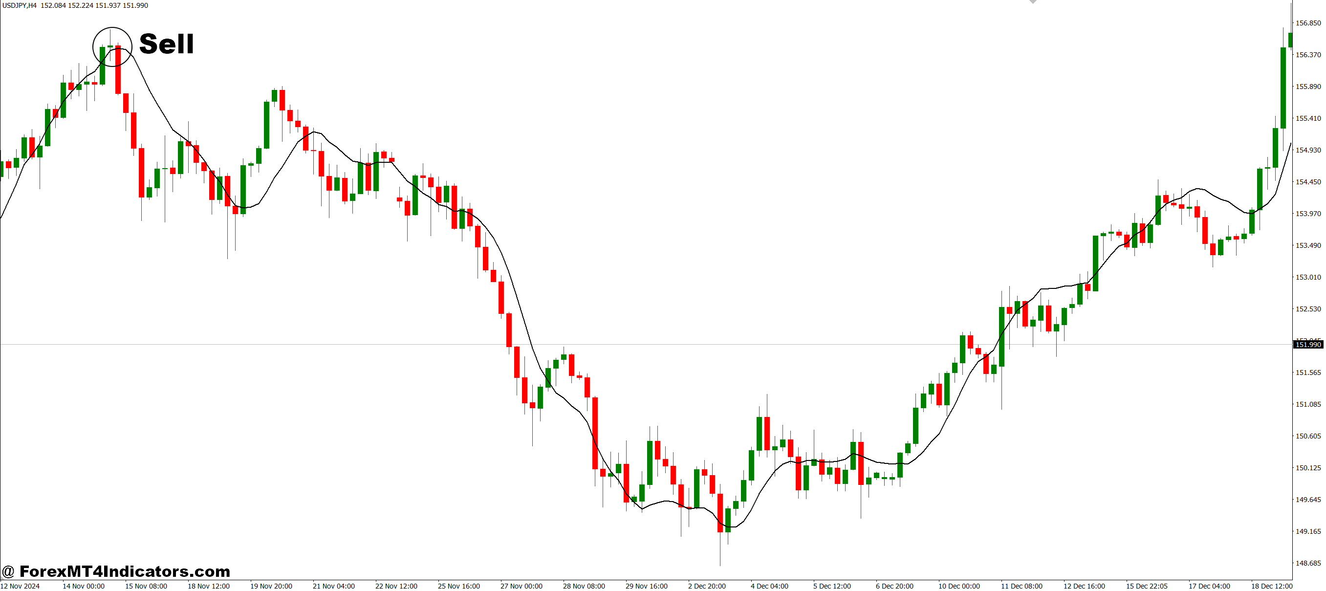 LRMA Fast Calculation MT4 Indicator 3 How to Trade with LRMA Fast Calculation MT4 Indicator - Sell Entry