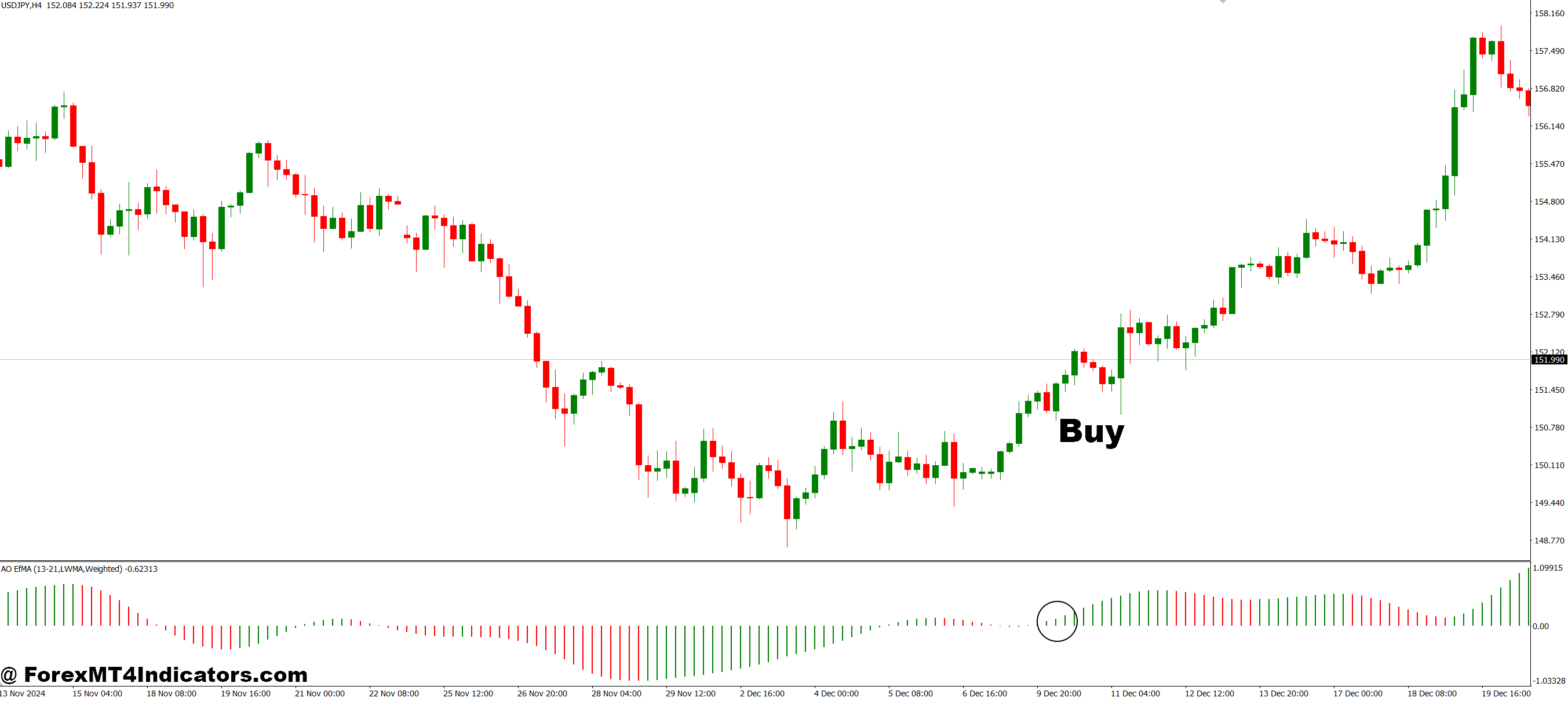 How to Trade with AO EFMA MT4 Indicator - Buy Entry