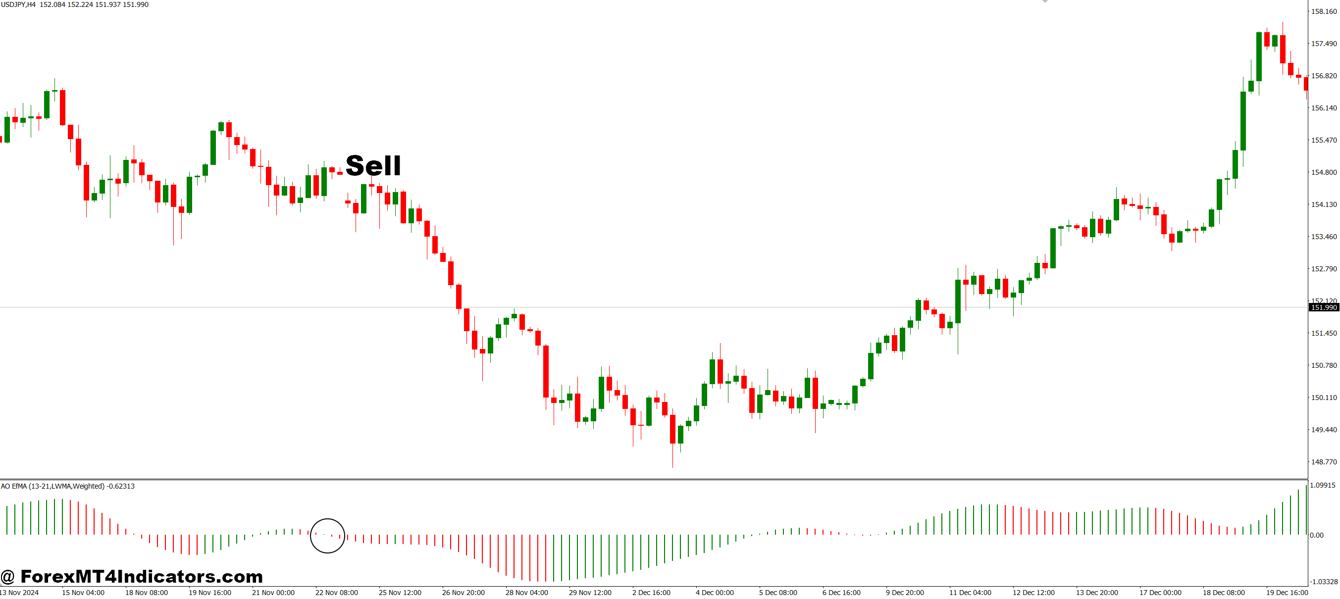 How to Trade with AO EFMA MT4 Indicator - Sell Entry