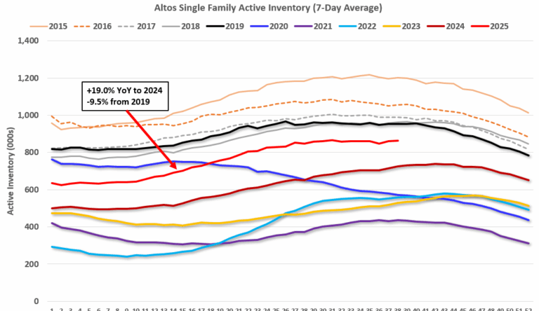 Housing September 22nd Weekly Update: Inventory Up 0.3% Week-over-week