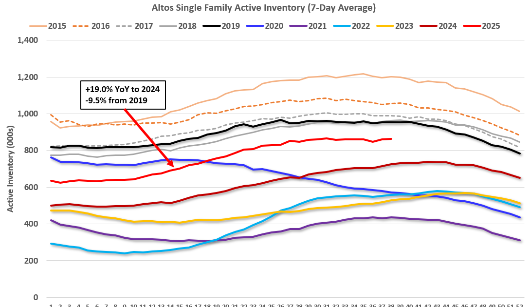 Housing September 22nd Weekly Update: Inventory Up 0.3% Week-over-week