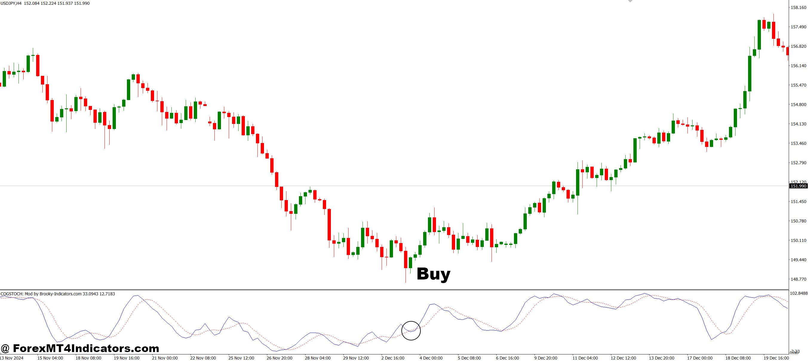 How to Trade with COG Center of Gravity Modification MT4 Indicator - Buy Entry