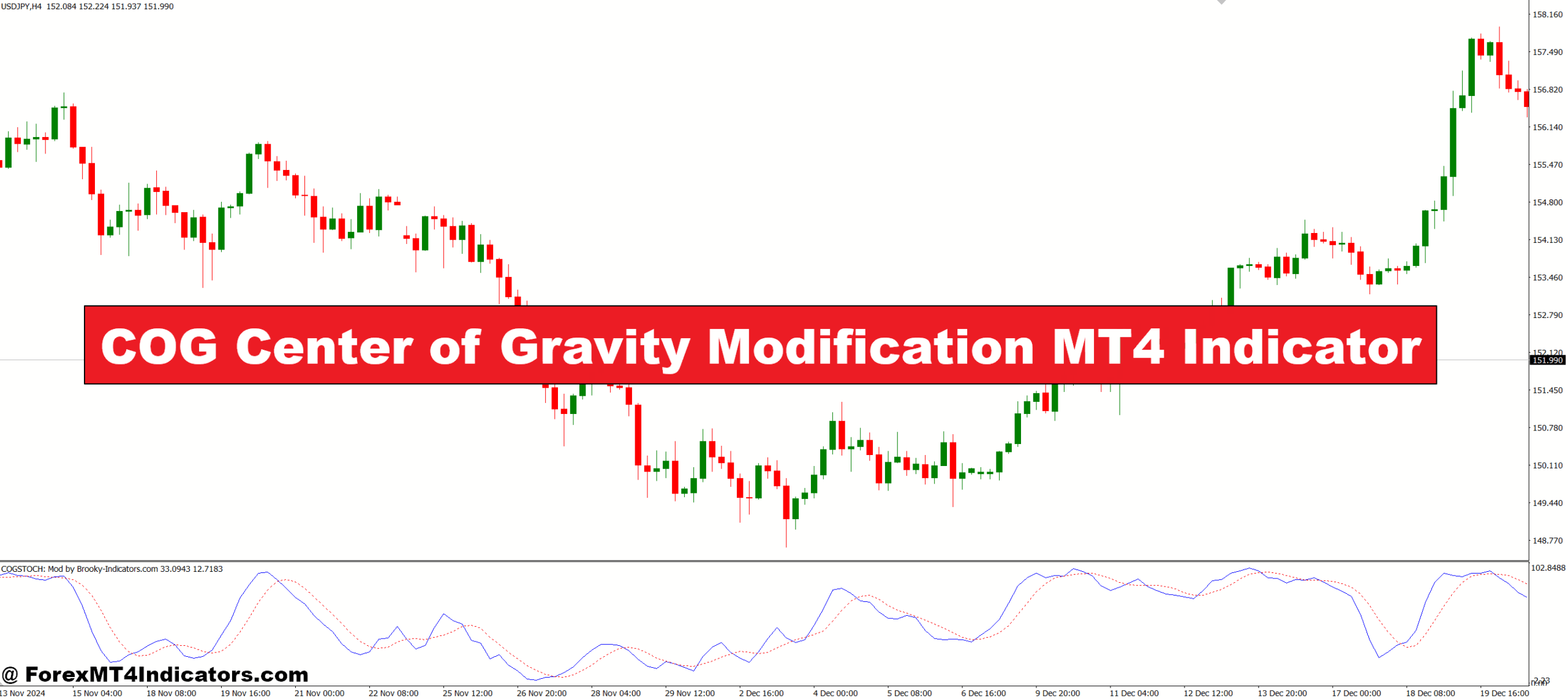 COG Center of Gravity Modification MT4 Indicator