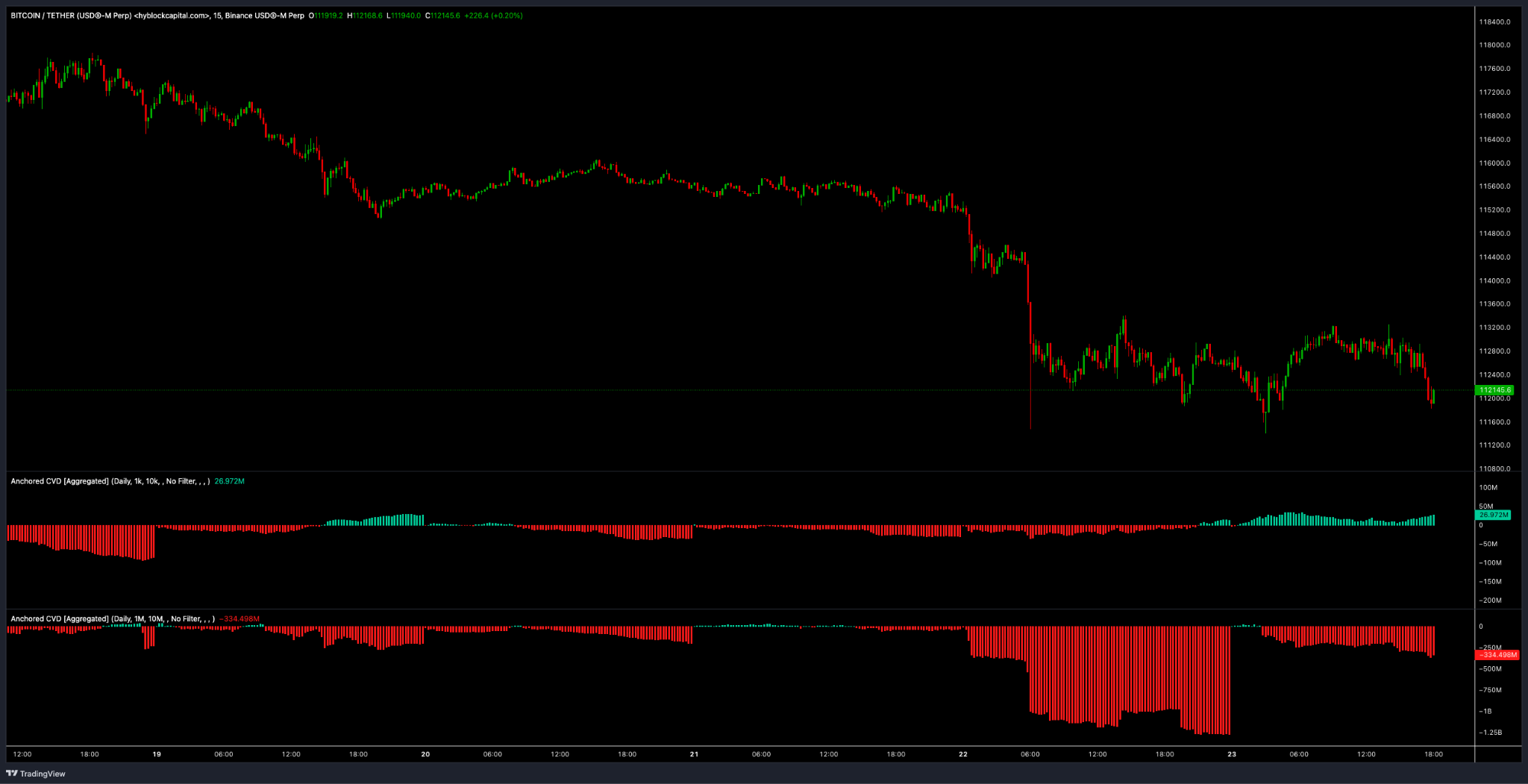 Bitcoin Drop To $106K Likely Due To Weak Spot, Perps Volumes - AabeyLLC Crypto