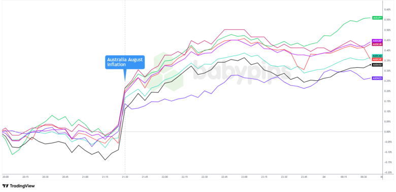 Overlay of AUD vs. Major Currencies