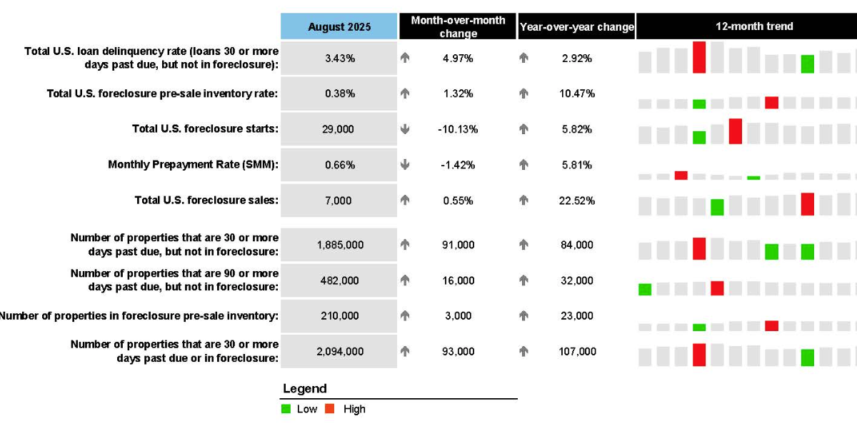 ICE First Look at August Mortgage Performance: "Delinquencies Up on Calendar Effect; Foreclosure Activity Slowly Trending Higher"