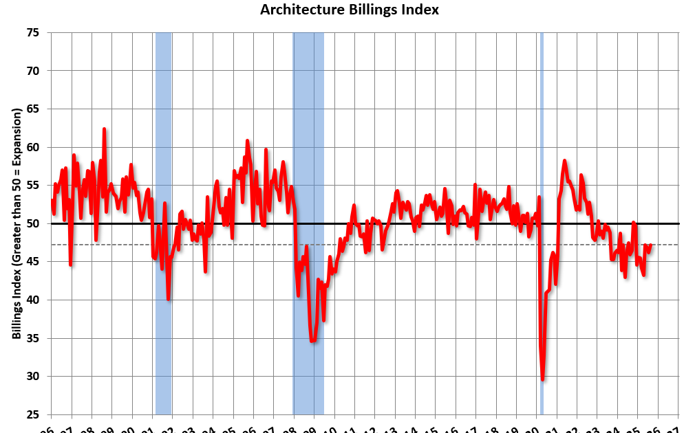 AIA: "Softness persists at architecture firms" in August