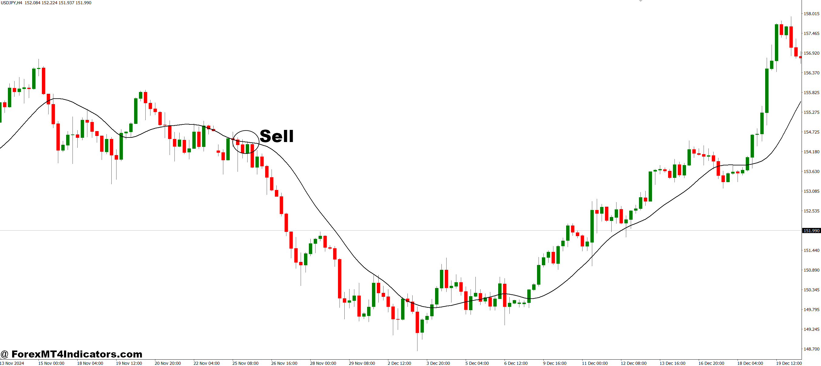 How to Trade with True Range Envelopes MT4 Indicator - Sell Entry