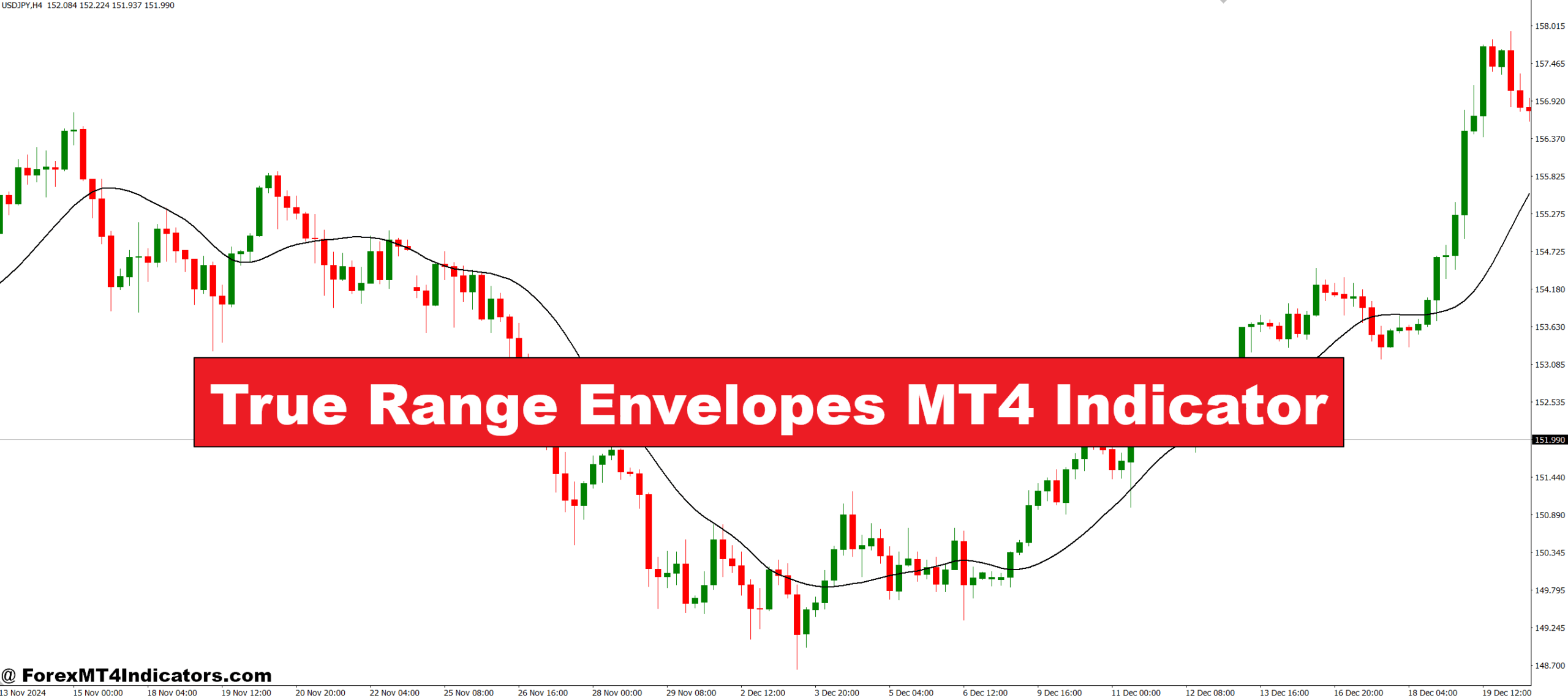 True Range Envelopes MT4 Indicator