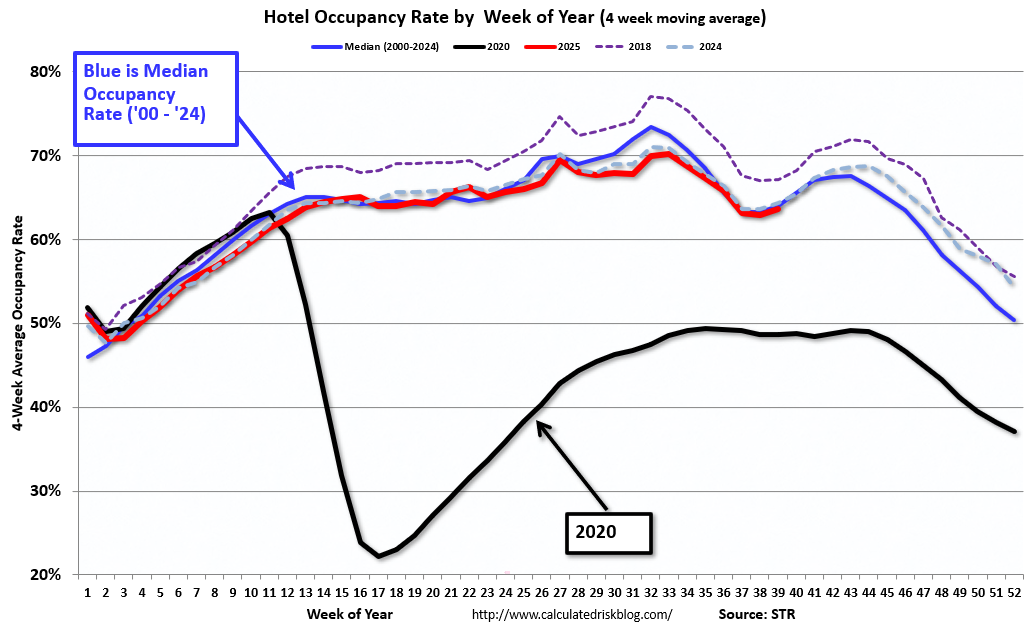 Hotels: Occupancy Rate Decreased 1.1% Year-over-year