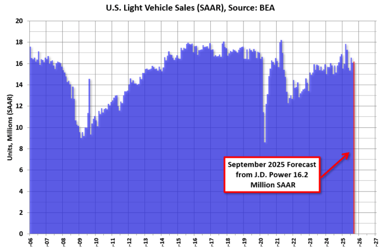 September Vehicle Sales Forecast: Solid, Boosted by EV Sales, Q4 Concerns
