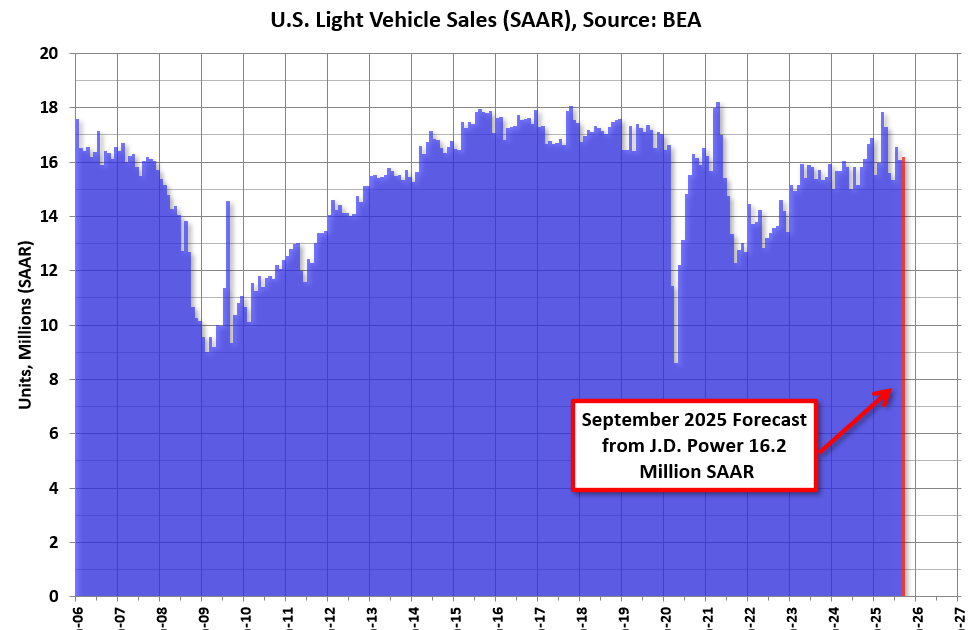 September Vehicle Sales Forecast: Solid, Boosted by EV Sales, Q4 Concerns