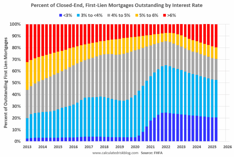 FHFA’s Q2 National Mortgage Database: Outstanding Mortgage Rates, LTV and Credit Scores