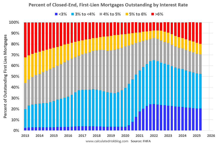 FHFA’s Q2 National Mortgage Database: Outstanding Mortgage Rates, LTV and Credit Scores