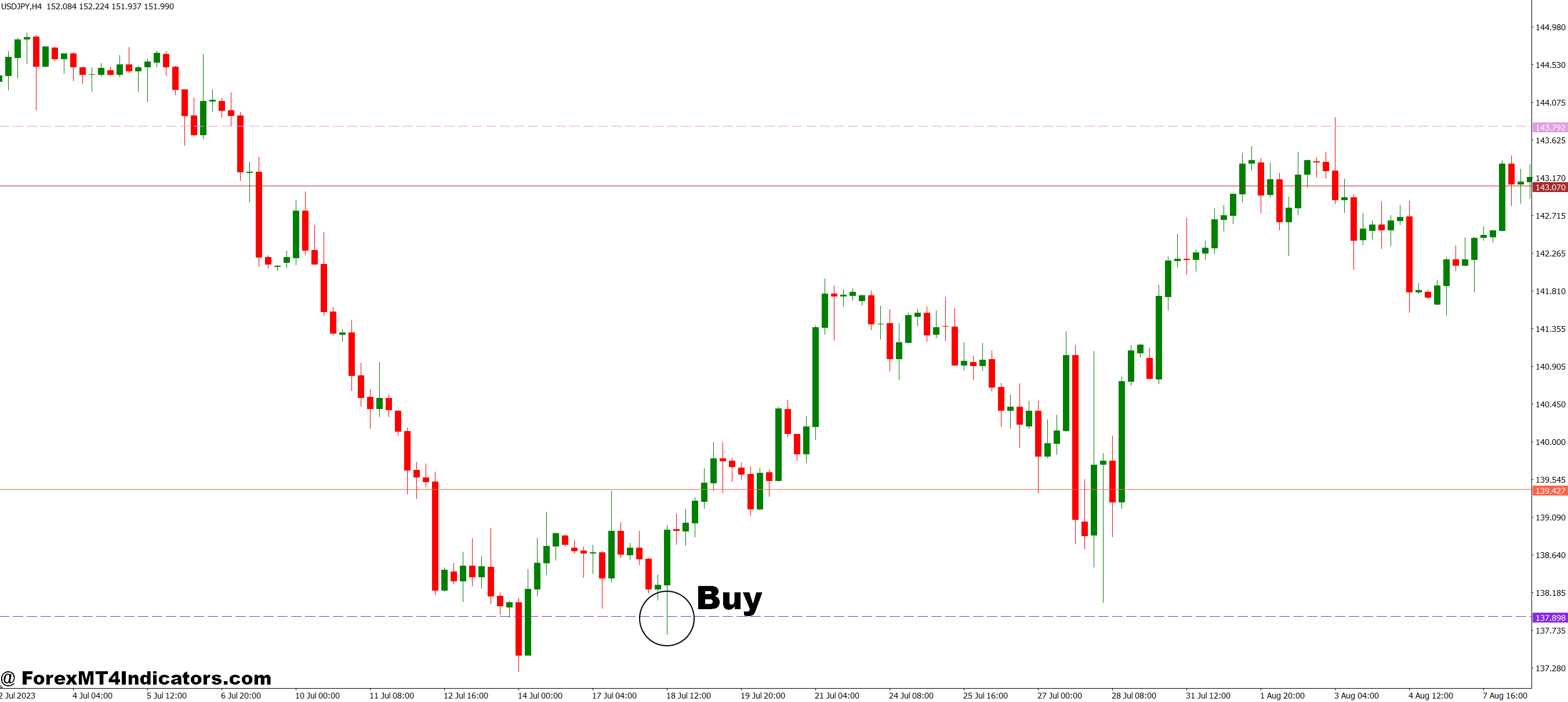 How to Trade with DiNapoli and Fibos MT4 Indicator - Buy Entry
