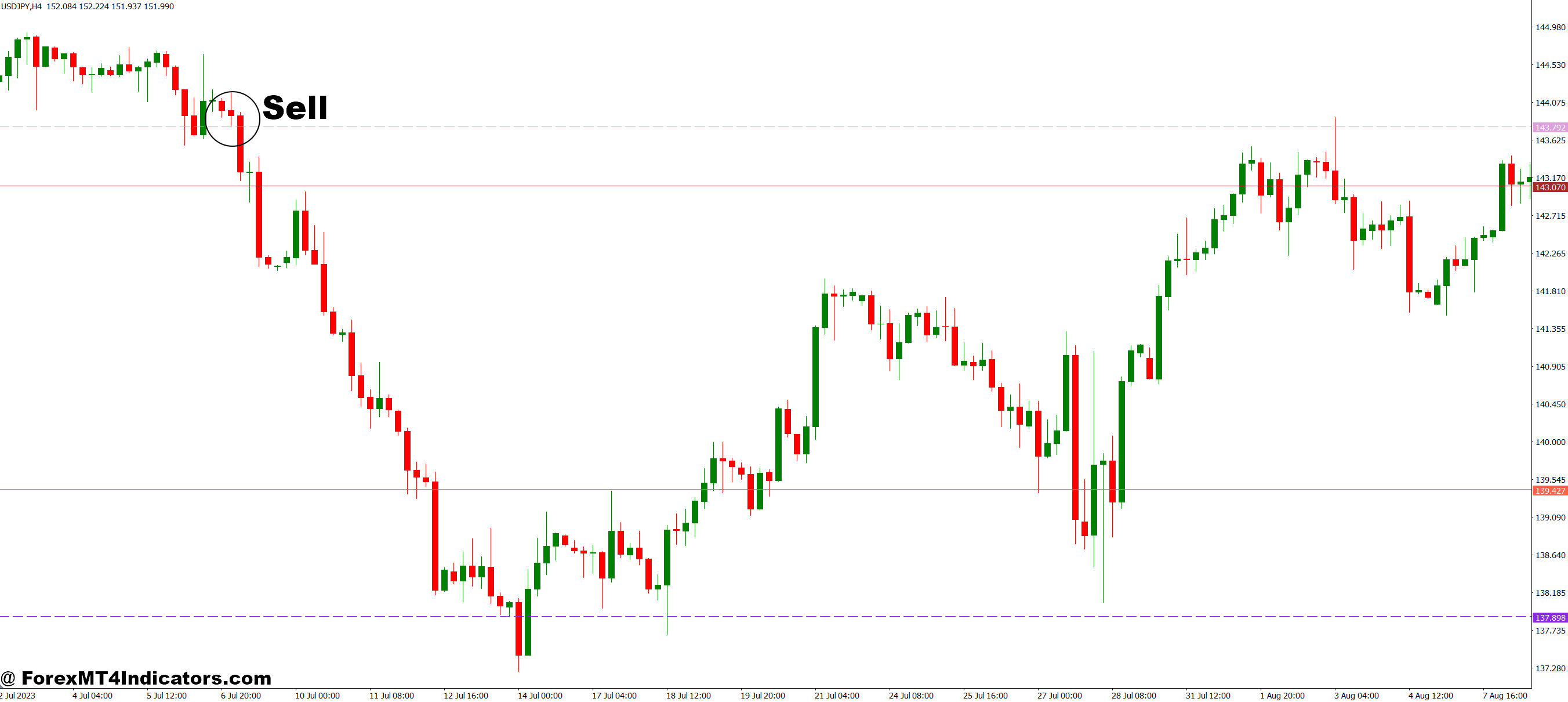 How to Trade with DiNapoli and Fibos MT4 Indicator - Sell Entry