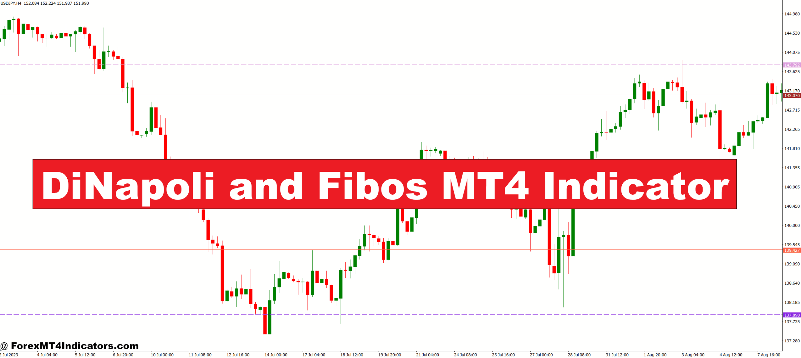 DiNapoli and Fibos MT4 Indicator