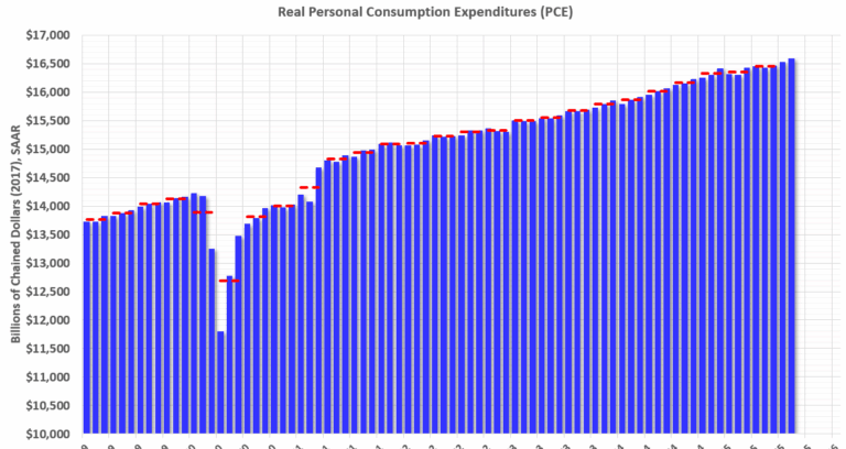 Personal Income Increased 0.4% in August; Spending Increased 0.6%