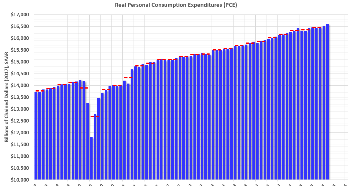 Personal Income Increased 0.4% in August; Spending Increased 0.6%