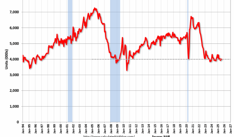 Real Estate Newsletter Articles this Week: Existing-Home Sales Decreased to 4.00 million SAAR