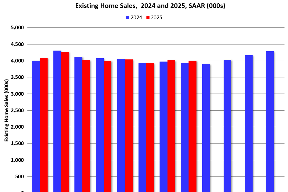 Newsletter: NAR: Existing-Home Sales Decreased to 4.00 million SAAR in August