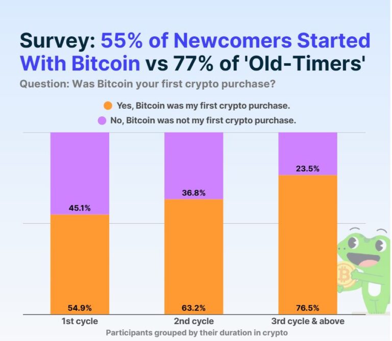 Bitcoin No Longer First Choice as Crypto Onboarding Evolves - AabeyLLC Crypto