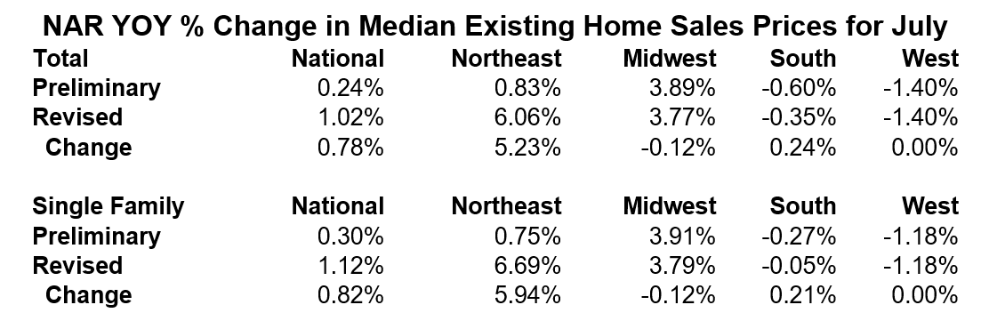 Lawler: NAR “Fixes” Median Sales Price for July